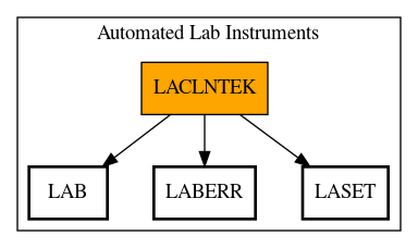 Call Graph