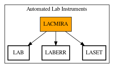 Call Graph