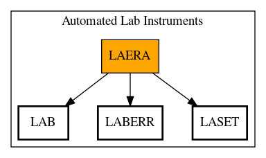 Call Graph