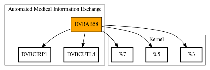 Call Graph