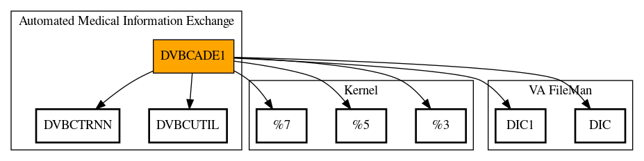 Call Graph