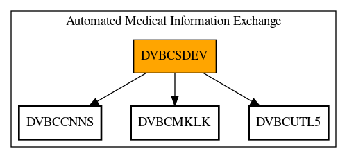 Call Graph