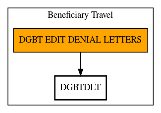 Call Graph