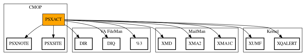 Call Graph