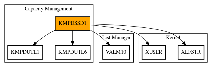 Call Graph