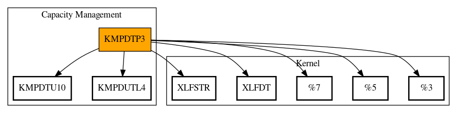 Call Graph