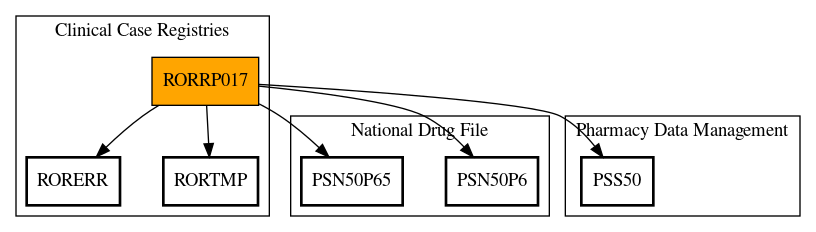 Call Graph