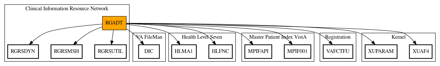 Call Graph