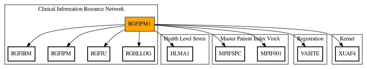 Call Graph