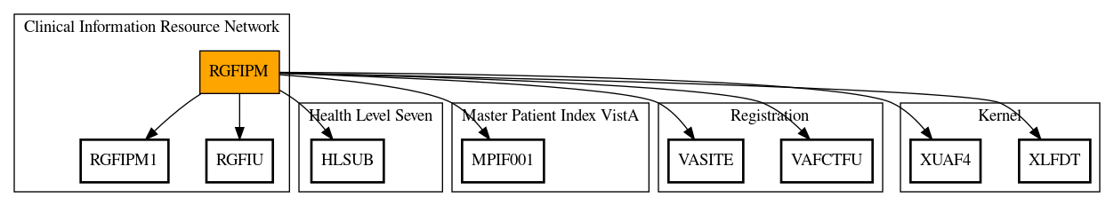 Call Graph