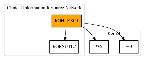 Call Graph