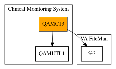 Call Graph