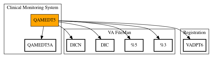 Call Graph