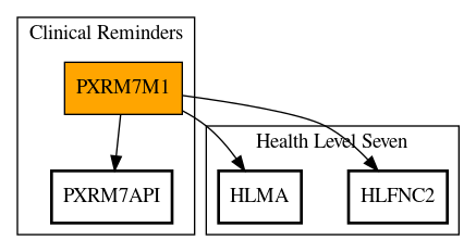 Call Graph