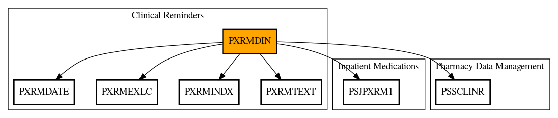 Call Graph