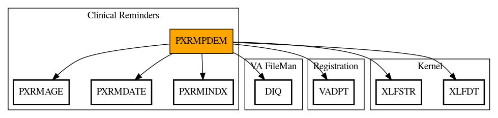 Call Graph