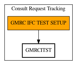 Call Graph