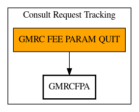 Call Graph