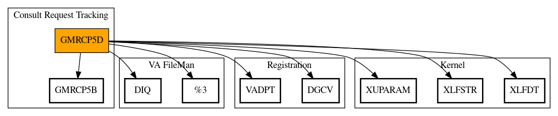 Call Graph