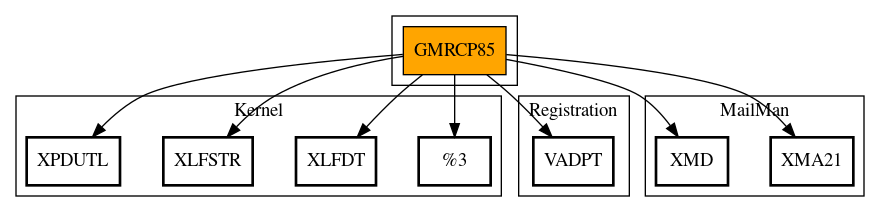 Call Graph