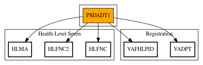 Call Graph