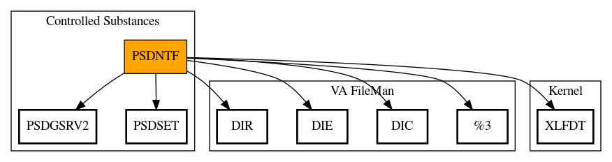 Call Graph