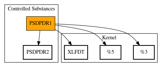 Call Graph