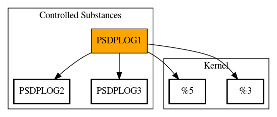 Call Graph