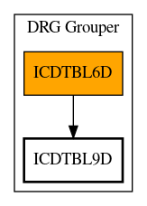 Call Graph