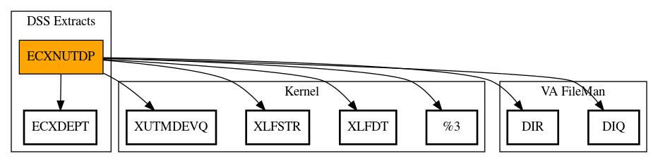 Call Graph