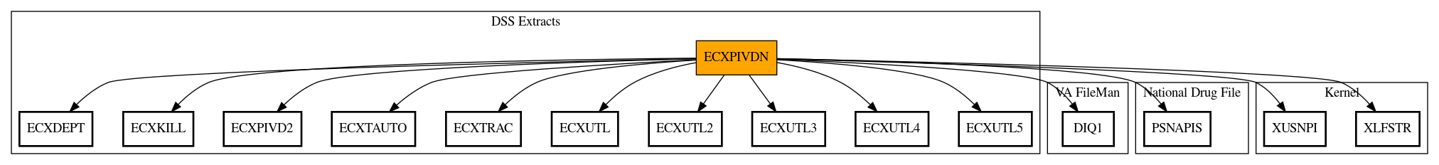 Call Graph