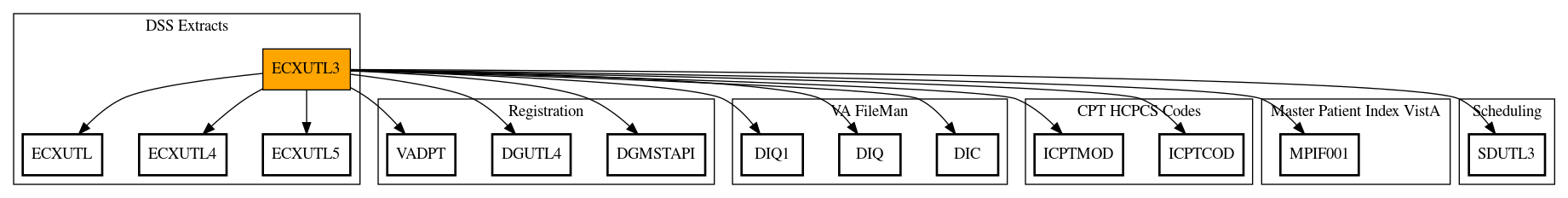 Call Graph