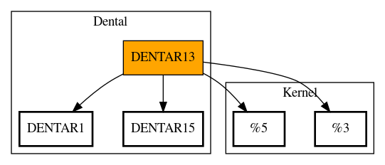 Call Graph