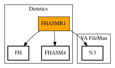 Call Graph