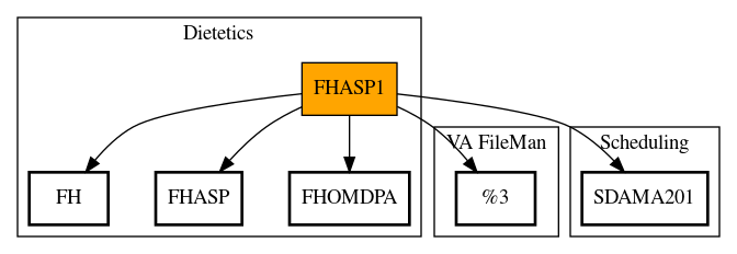 Call Graph