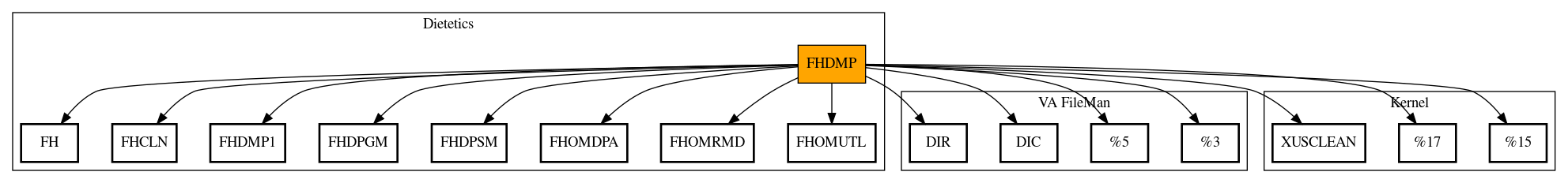 Call Graph