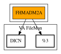 Call Graph