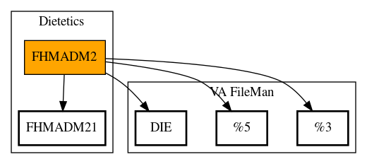 Call Graph