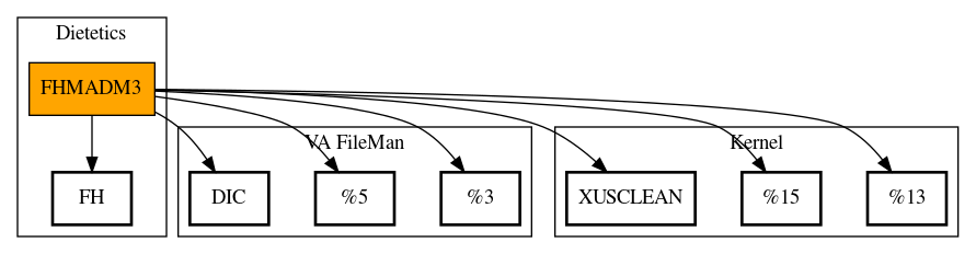 Call Graph