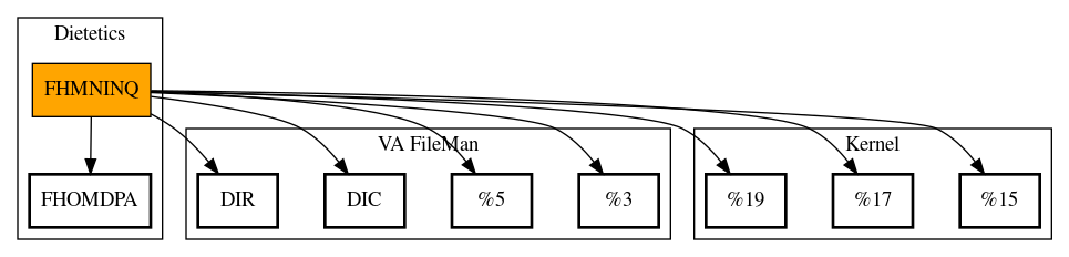 Call Graph