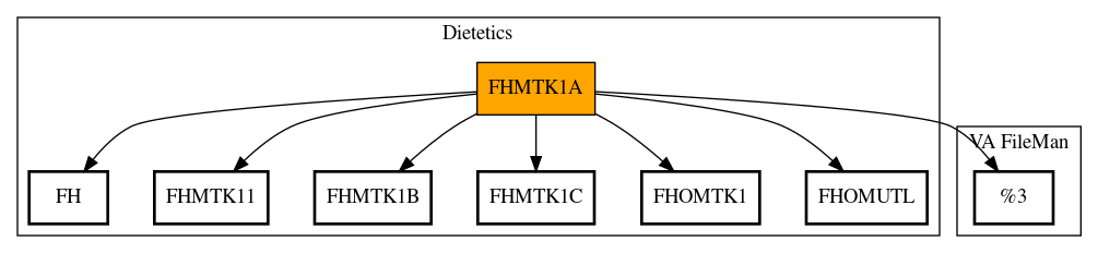 Call Graph