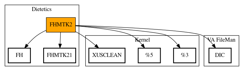 Call Graph