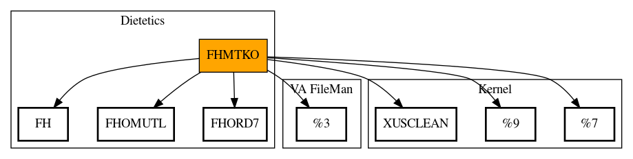 Call Graph