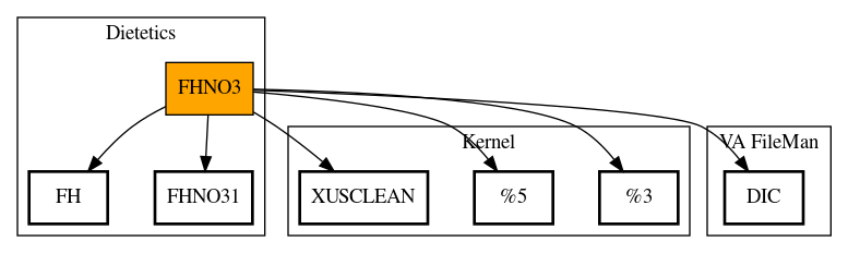 Call Graph