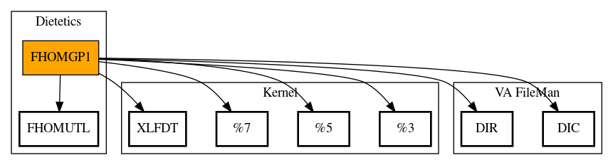 Call Graph