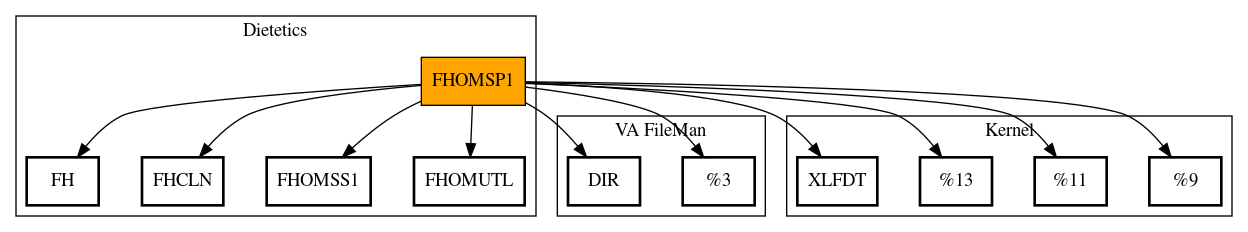 Call Graph