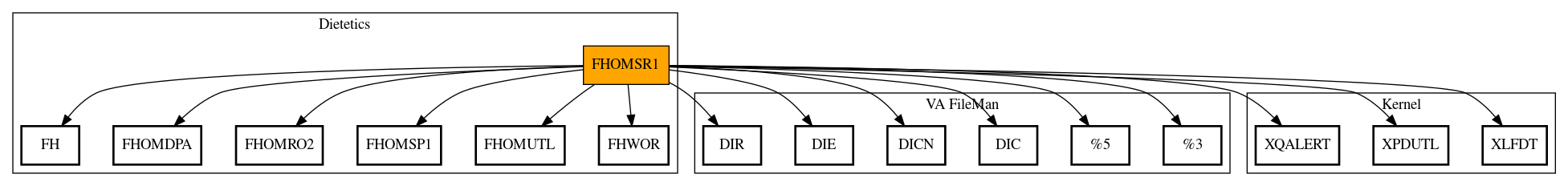 Call Graph