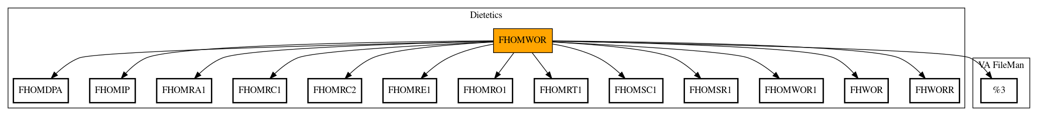 Call Graph