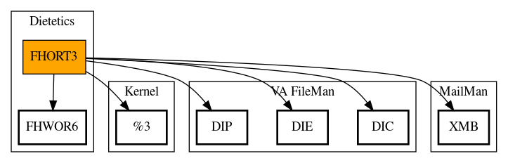 Call Graph