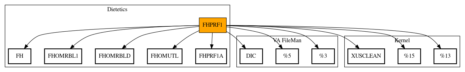 Call Graph